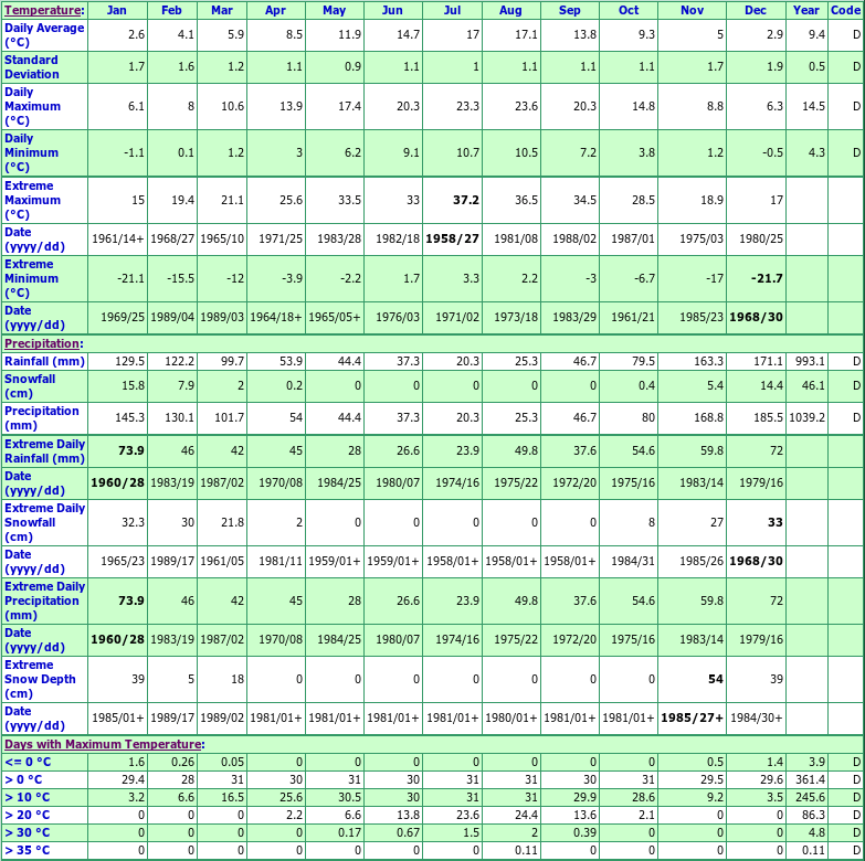 Duncan Forestry Climate Data Chart